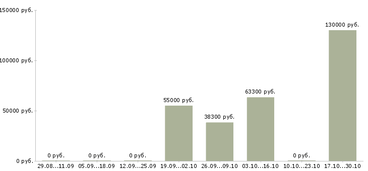 Вакансии менеджер активных продаж автомобилей в Астрахани - Медиана зарплат менеджер активных продаж автомобилей в Астрахани за 2 месяца
