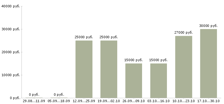 Вакансии менеджер массового подбора в Волгограде - Медиана зарплат менеджер массового подбора в Волгограде за 2 месяца