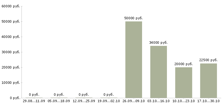Вакансии менеджер оптового склада в Уфе - Медиана зарплат менеджер оптового склада в Уфе за 2 месяца