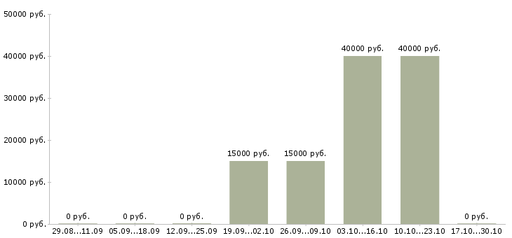 Вакансии менеджер отдела маркетинга и рекламы в Ставрополе - Медиана зарплат менеджер отдела маркетинга и рекламы в Ставрополе за 2 месяца