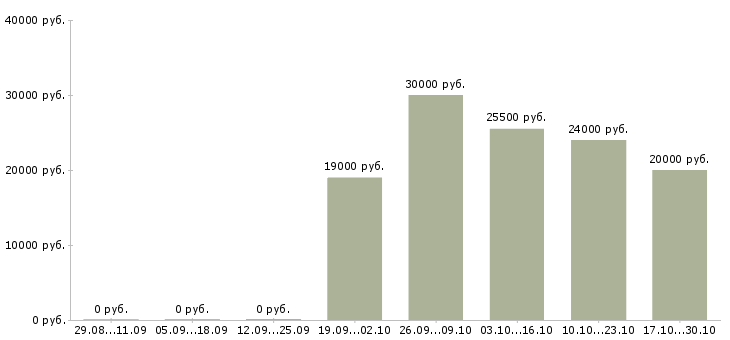 Вакансии менеджер по предоставлению услуг в Ижевске - Медиана зарплат менеджер по предоставлению услуг в Ижевске за 2 месяца