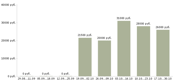Вакансии менеджер по продажам банковских услуг Чувашия - Медиана зарплат менеджер по продажам банковских услуг Чувашия за 2 месяца