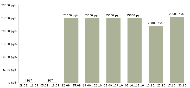 Вакансии менеджер по продажам интернет услуг в Саранске - Медиана зарплат менеджер по продажам интернет услуг в Саранске за 2 месяца