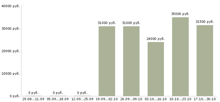 Вакансии менеджер по развитию направления продаж в Курске - Медиана зарплат менеджер по развитию направления продаж в Курске за 2 месяца