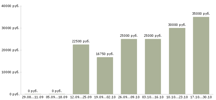 Вакансии менеджер по рекламе и продвижению в Кургане - Медиана зарплат менеджер по рекламе и продвижению в Кургане за 2 месяца