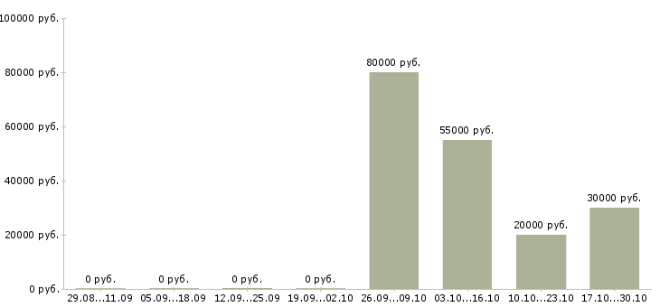 Вакансии менеджер по сбору информации в Ульяновске - Медиана зарплат менеджер по сбору информации в Ульяновске за 2 месяца