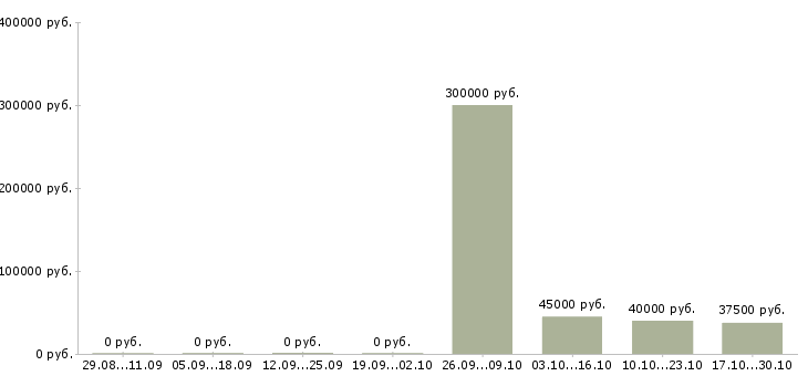 Вакансии менеджер с переездом Ростов-на-дону - Медиана зарплат менеджер с переездом Ростов-на-дону за 2 месяца