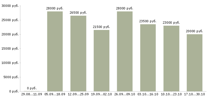 Вакансии менеджер удаленно через интернет в Кемерово - Медиана зарплат менеджер удаленно через интернет в Кемерово за 2 месяца