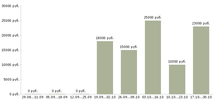 Вакансии приглашаем удаленного сотрудника в Челябинске - Медиана зарплат приглашаем удаленного сотрудника в Челябинске за 2 месяца