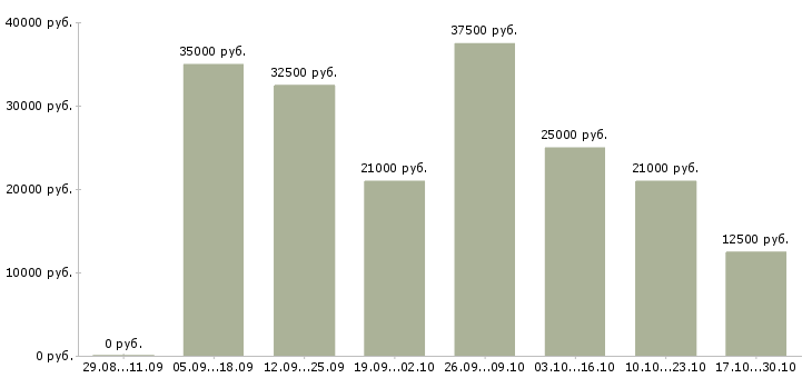 Вакансии совмещение свободный график в Орле - Медиана зарплат совмещение свободный график в Орле за 2 месяца