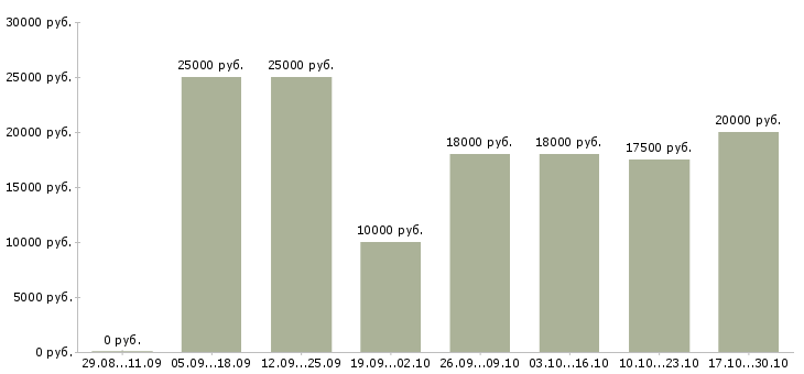 Вакансии сотрудник для размещения объявлений Дагестан - Медиана зарплат сотрудник для размещения объявлений Дагестан за 2 месяца