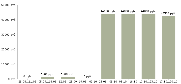 Вакансии сотрудник по переработке документов Санкт-петербург - Медиана зарплат сотрудник по переработке документов Санкт-петербург за 2 месяца