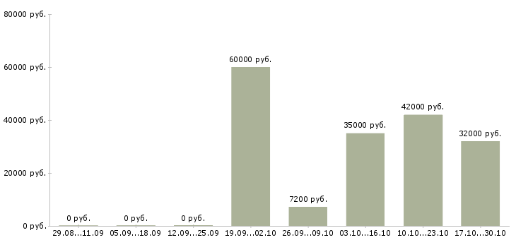 Вакансии специалист исполнительного взыскания Нижний новгород - Медиана зарплат специалист исполнительного взыскания Нижний новгород за 2 месяца