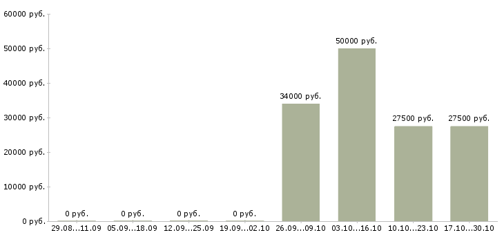 Вакансии специалист отдела развития технологий в Самаре - Медиана зарплат специалист отдела развития технологий в Самаре за 2 месяца