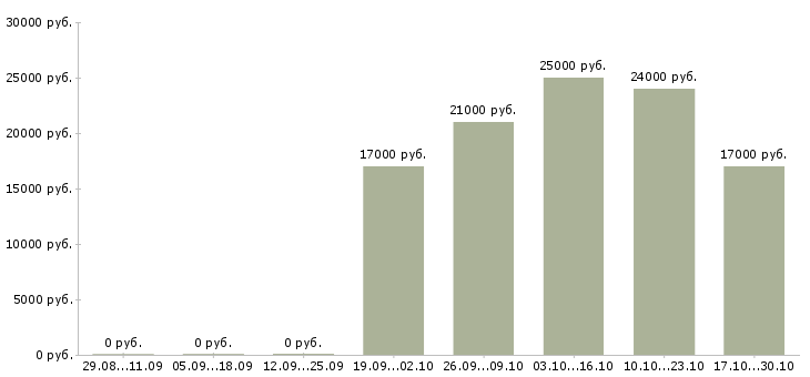 Вакансии специалист офиса обслуживания и продаж в Воронеже - Медиана зарплат специалист офиса обслуживания и продаж в Воронеже за 2 месяца