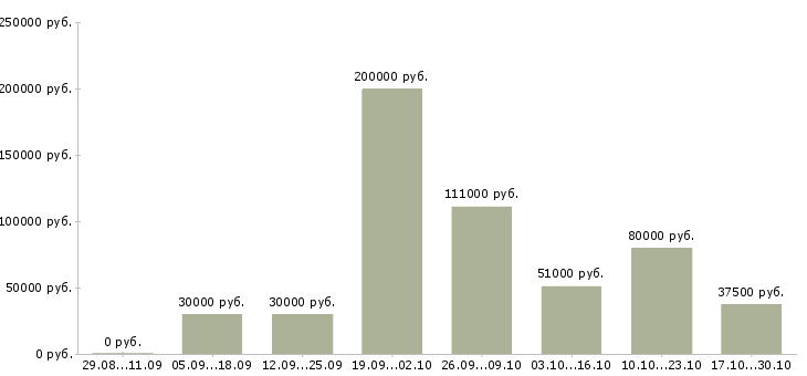 Вакансии торговый представитель по оптовым клиентам в Уфе - Медиана зарплат торговый представитель по оптовым клиентам в Уфе за 2 месяца