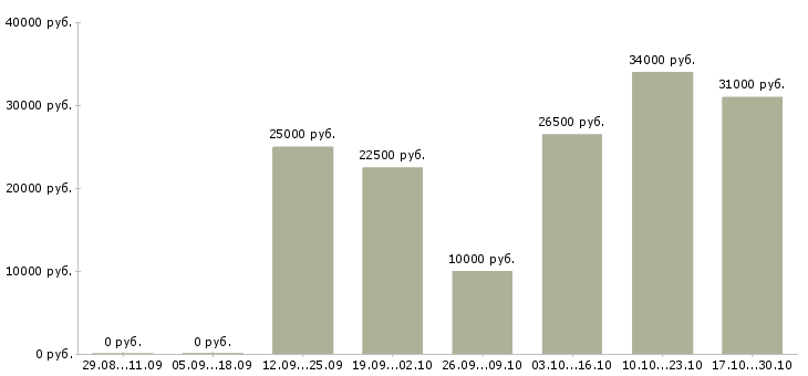 Вакансии требуется активный сотрудник в Энгельсе - Медиана зарплат требуется активный сотрудник в Энгельсе за 2 месяца