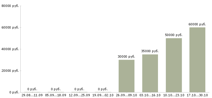 Вакансии эксперт по развитию продуктов Татарстан - Медиана зарплат эксперт по развитию продуктов Татарстан за 2 месяца