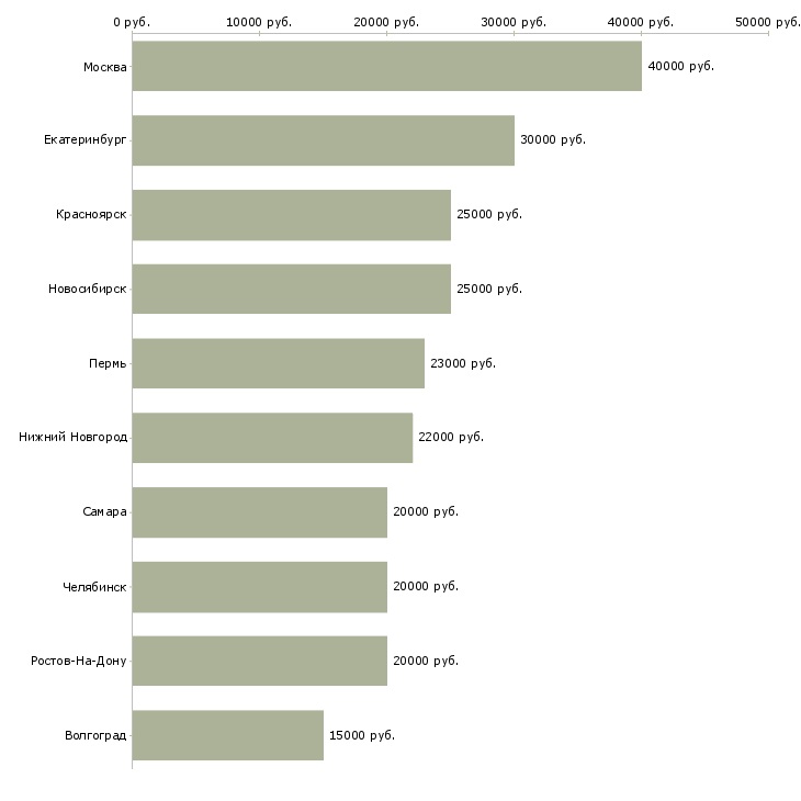 Поиск работы бухгалтер на обработку первичной документации-Медиана зарплаты для вакансии «бухгалтер на обработку первичной документации» в других городах
