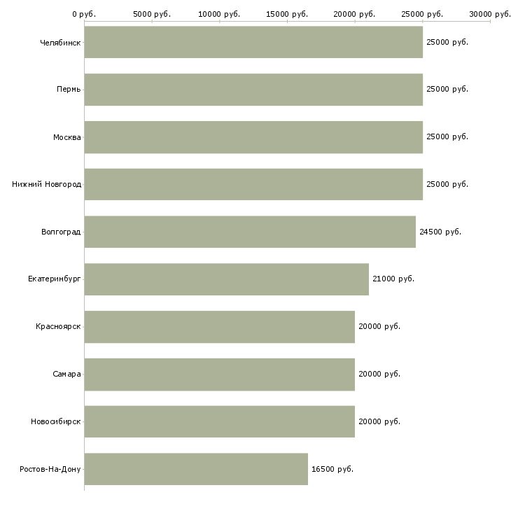 Поиск работы заработок удаленно на дому-Медиана зарплаты для вакансии «заработок удаленно на дому» в других городах