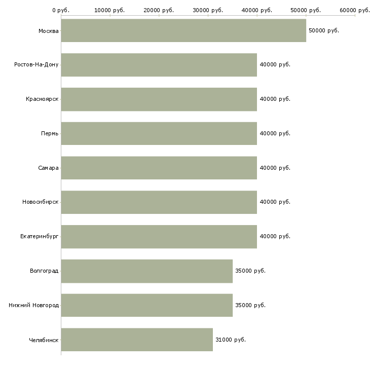 Поиск работы менеджер по продажам отдел развития-Медиана зарплаты для вакансии «менеджер по продажам отдел развития» в других городах