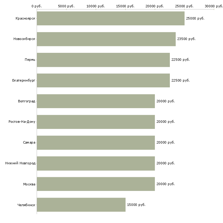 Поиск работы набираю сотрудников удаленно-Медиана зарплаты для вакансии «набираю сотрудников удаленно» в других городах