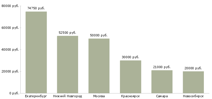 Поиск работы техник по нормированию труда-Медиана зарплаты для вакансии «техник по нормированию труда» в других городах