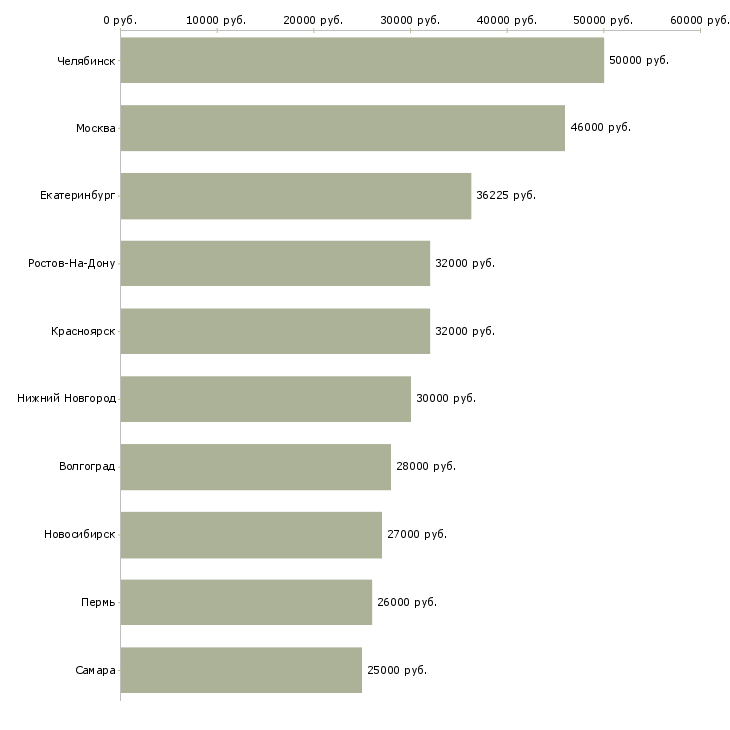 Поиск работы эксперт по развитию продуктов-Медиана зарплаты для вакансии «эксперт по развитию продуктов» в других городах