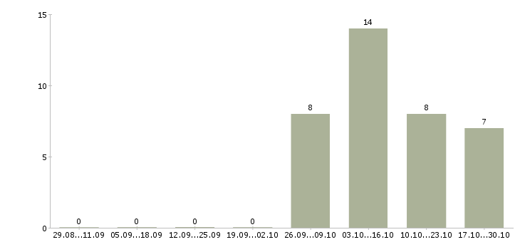 Работа менеджер по продаже услуг b2b Башкортостан - Число вакансий Башкортостан по специальности менеджер по продаже услуг b2b за 2 месяца