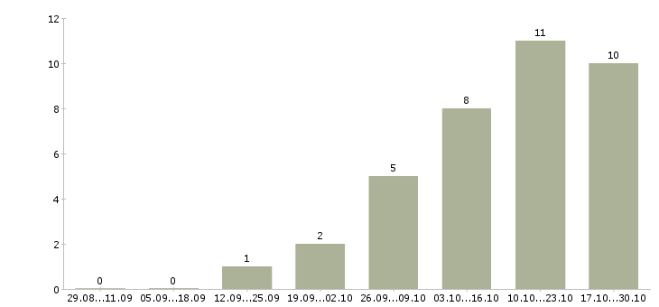 Работа специалист отдела продаж и обслуживания Башкортостан - Число вакансий Башкортостан по специальности специалист отдела продаж и обслуживания за 2 месяца