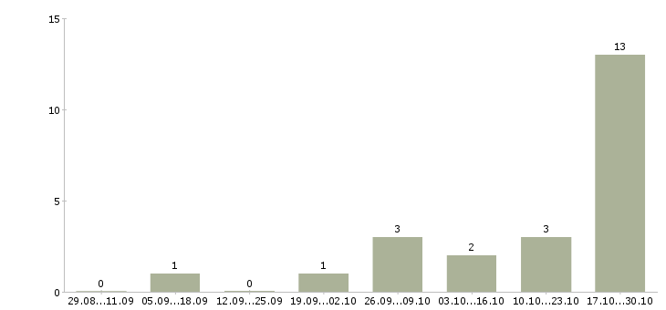 Работа менеджер активных продаж автомобилей Карелия - Число вакансий Карелия по специальности менеджер активных продаж автомобилей за 2 месяца
