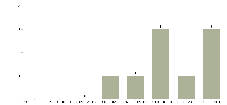 Работа менеджер по выездным продажам Ростов-на-дону - Число вакансий Ростов-на-дону по специальности менеджер по выездным продажам за 2 месяца