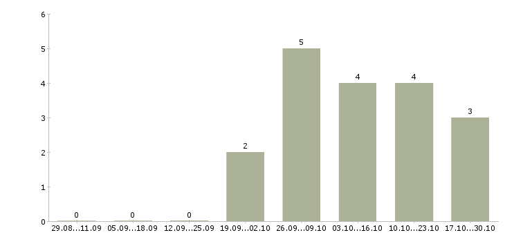 Работа менеджер по транспорту и логистике Ростов-на-дону - Число вакансий Ростов-на-дону по специальности менеджер по транспорту и логистике за 2 месяца
