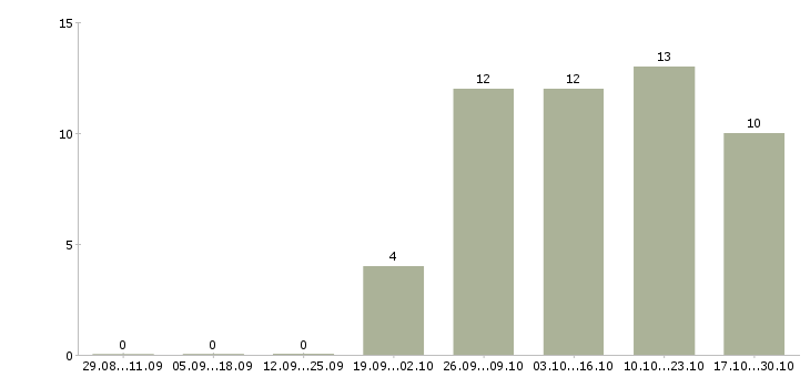 Работа сотрудник в деловой центр Татарстан - Число вакансий Татарстан по специальности сотрудник в деловой центр за 2 месяца