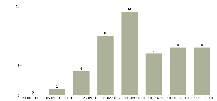 Работа требуется эффективный руководитель Татарстан - Число вакансий Татарстан по специальности требуется эффективный руководитель за 2 месяца