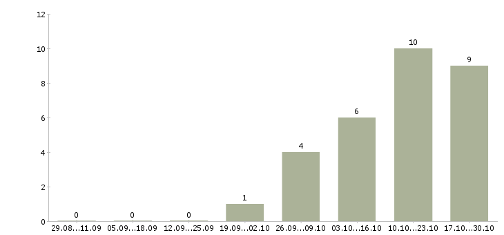 Работа эксперт по развитию продуктов Татарстан - Число вакансий Татарстан по специальности эксперт по развитию продуктов за 2 месяца