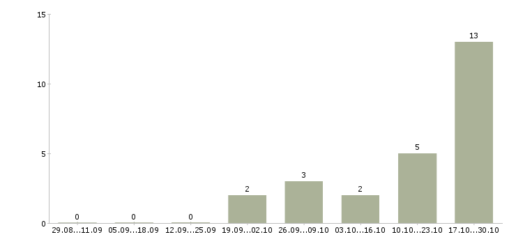 Работа менеджер по продажам банковских услуг Чувашия - Число вакансий Чувашия по специальности менеджер по продажам банковских услуг за 2 месяца
