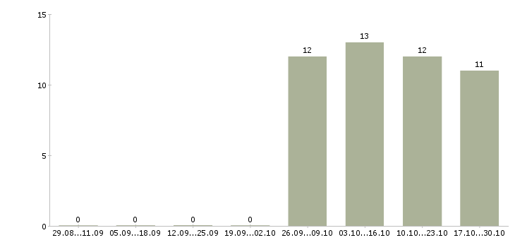 Работа 13 офис менеджер в Абакане - Число вакансий в Абакане по специальности 13 офис менеджер за 2 месяца