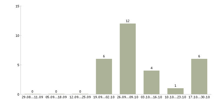 Работа менеджер активных продаж автомобилей в Астрахани - Число вакансий в Астрахани по специальности менеджер активных продаж автомобилей за 2 месяца