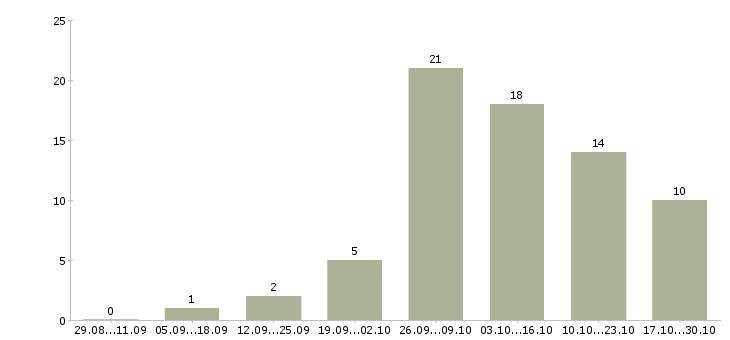 Работа набираем удаленных сотрудников в Астрахани - Число вакансий в Астрахани по специальности набираем удаленных сотрудников за 2 месяца