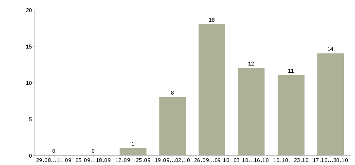 Работа доход не выходя из дома в Барнауле - Число вакансий в Барнауле по специальности доход не выходя из дома за 2 месяца