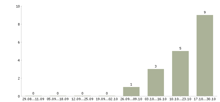 Работа менеджер уровня сервиса в Владивостоке - Число вакансий в Владивостоке по специальности менеджер уровня сервиса за 2 месяца