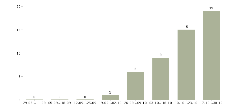 Работа сотрудник с любым образованием в Владимире - Число вакансий в Владимире по специальности сотрудник с любым образованием за 2 месяца