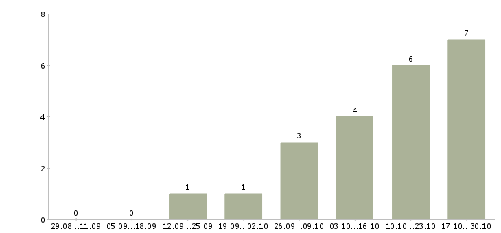 Работа менеджер массового подбора в Волгограде - Число вакансий в Волгограде по специальности менеджер массового подбора за 2 месяца