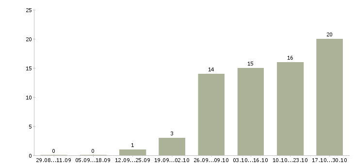 Работа специалист офиса продаж и обслуживания в Воронеже - Число вакансий в Воронеже по специальности специалист офиса продаж и обслуживания за 2 месяца