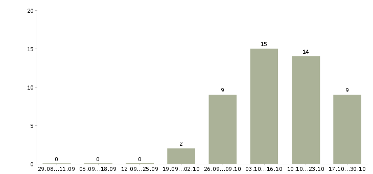 Работа специалист по недвижимости с обучением в Воронеже - Число вакансий в Воронеже по специальности специалист по недвижимости с обучением за 2 месяца