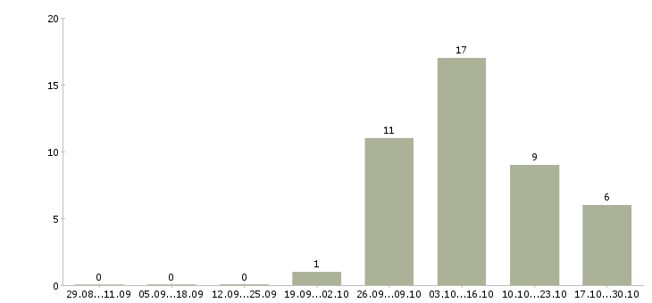 Работа менеджер по сервисному обслуживанию в Екатеринбурге - Число вакансий в Екатеринбурге по специальности менеджер по сервисному обслуживанию за 2 месяца