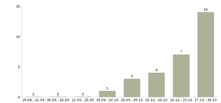 Работа менеджер по предоставлению услуг в Ижевске - Число вакансий в Ижевске по специальности менеджер по предоставлению услуг за 2 месяца