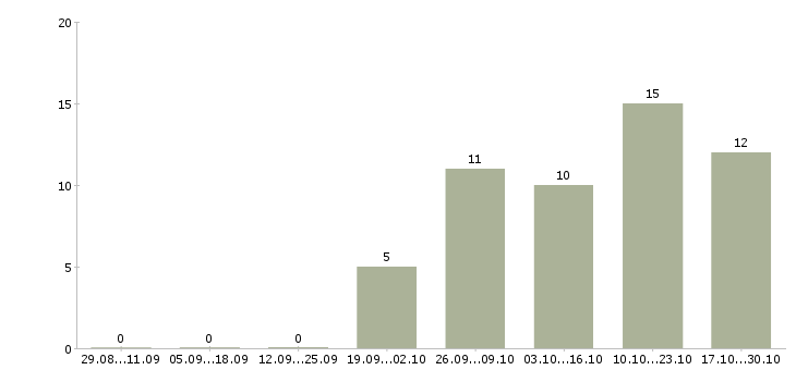 Работа менеджер по продаже аксессуаров в Казани - Число вакансий в Казани по специальности менеджер по продаже аксессуаров за 2 месяца
