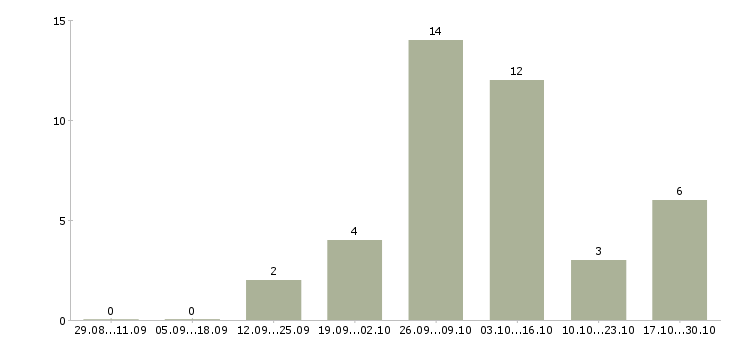 Работа сотрудник по размещению объявлений в Калининграде - Число вакансий в Калининграде по специальности сотрудник по размещению объявлений за 2 месяца